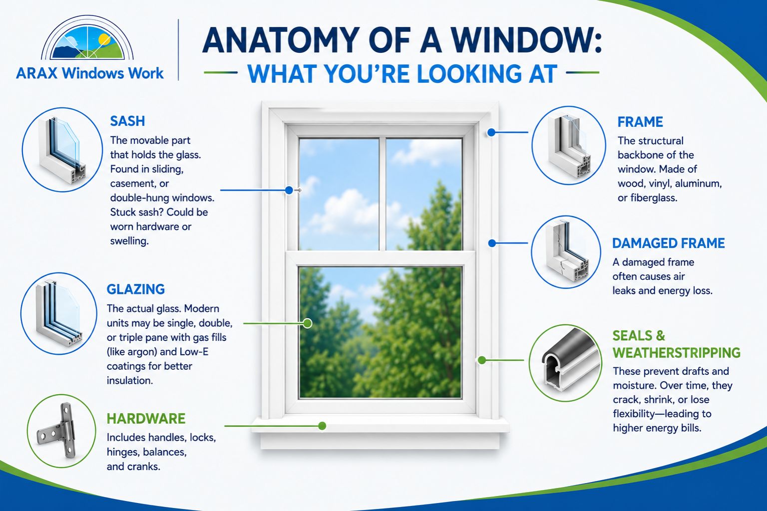 Anatomy of a window diagram